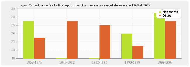 La Rochepot : Evolution des naissances et décès entre 1968 et 2007